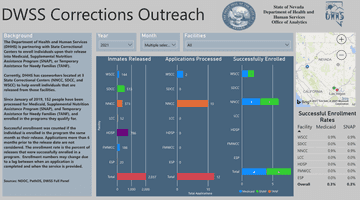 Nevada DHHS DWSS Corrections Outreach Dashboard screenshot