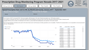 Nevada Prescription Drug Monitoring Dashboard screenshot